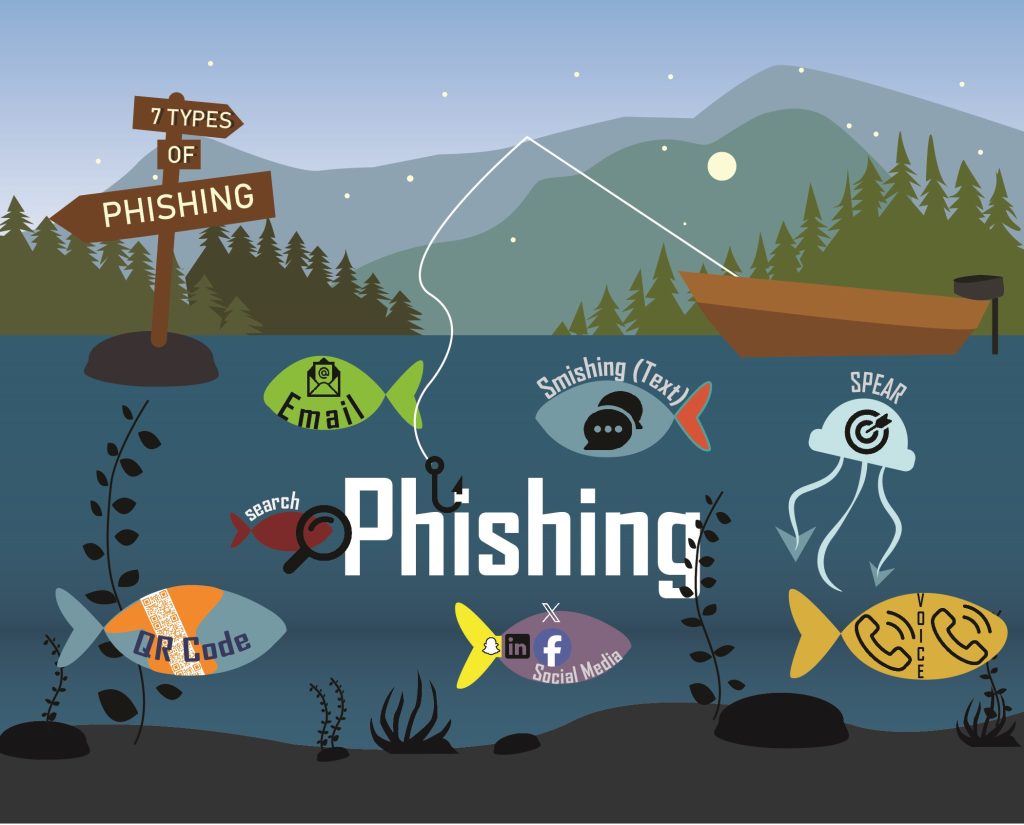 Phishing